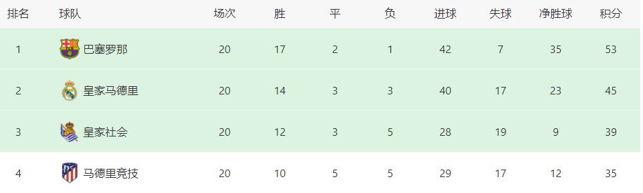 接下来还有蒙扎中场佩西纳（1051次）、那不勒斯边后卫迪洛伦佐（1041次），而国米另一名中场巴雷拉以976次成功传球排在第五位。